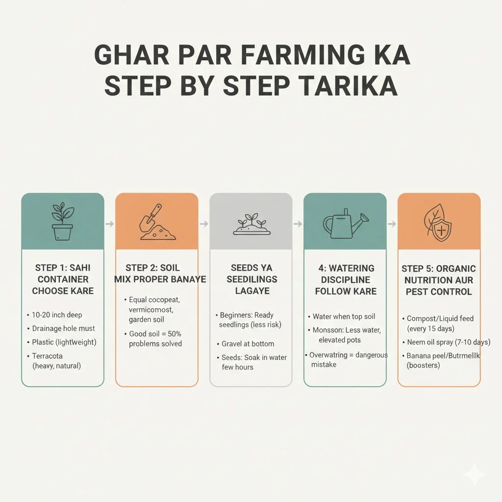 Ghar Par Farming Ka Step By Step Tarika
